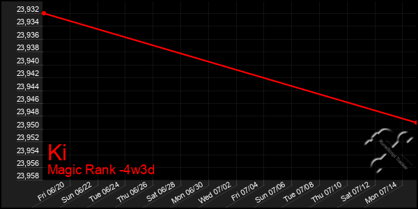Last 31 Days Graph of Ki