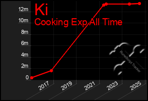 Total Graph of Ki