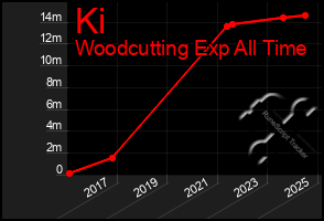 Total Graph of Ki