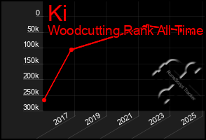 Total Graph of Ki
