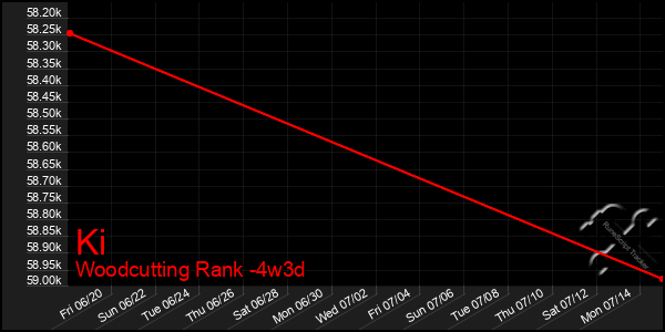 Last 31 Days Graph of Ki