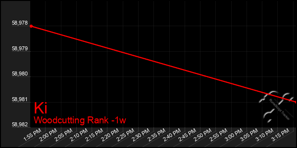 Last 7 Days Graph of Ki