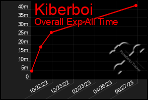 Total Graph of Kiberboi