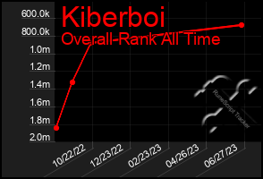 Total Graph of Kiberboi