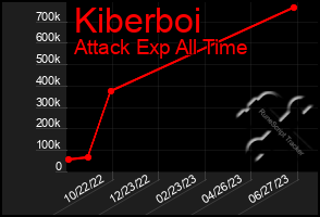 Total Graph of Kiberboi