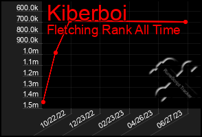 Total Graph of Kiberboi