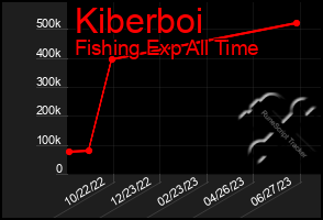 Total Graph of Kiberboi