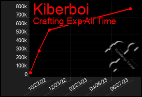 Total Graph of Kiberboi