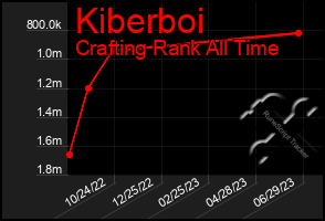 Total Graph of Kiberboi