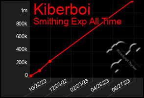 Total Graph of Kiberboi