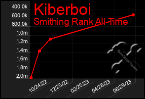 Total Graph of Kiberboi