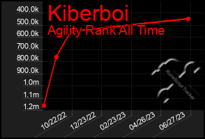 Total Graph of Kiberboi