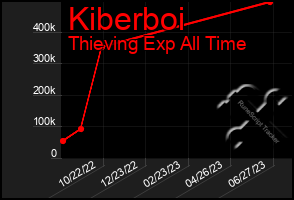 Total Graph of Kiberboi
