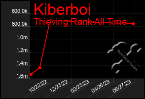 Total Graph of Kiberboi