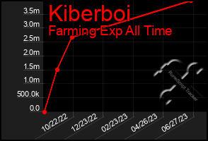 Total Graph of Kiberboi
