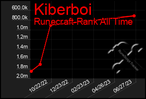 Total Graph of Kiberboi
