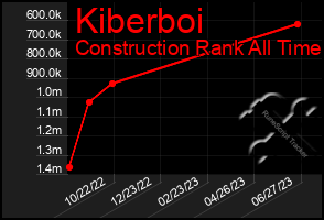 Total Graph of Kiberboi