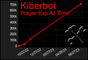 Total Graph of Kiberboi