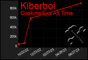 Total Graph of Kiberboi