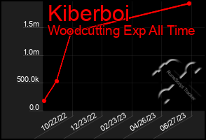 Total Graph of Kiberboi