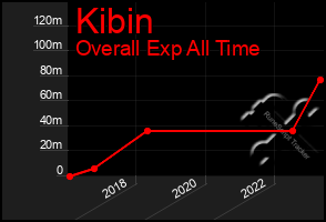 Total Graph of Kibin