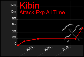 Total Graph of Kibin