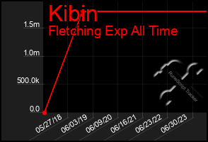 Total Graph of Kibin