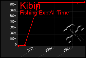 Total Graph of Kibin