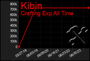 Total Graph of Kibin