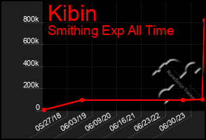 Total Graph of Kibin