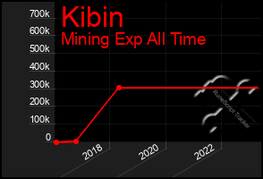 Total Graph of Kibin