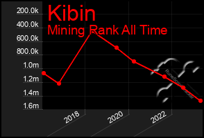 Total Graph of Kibin