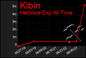 Total Graph of Kibin