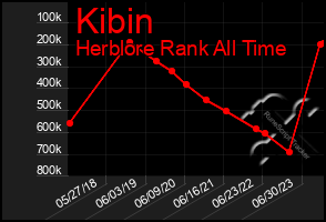 Total Graph of Kibin