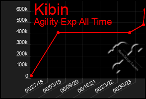 Total Graph of Kibin