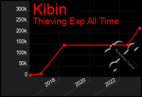 Total Graph of Kibin