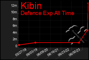 Total Graph of Kibin