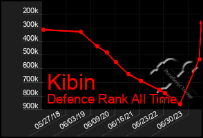 Total Graph of Kibin