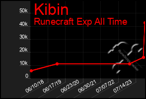 Total Graph of Kibin