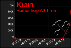 Total Graph of Kibin