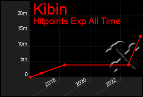 Total Graph of Kibin