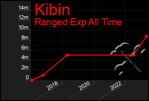 Total Graph of Kibin