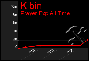 Total Graph of Kibin