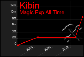 Total Graph of Kibin