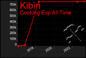 Total Graph of Kibin