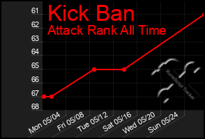 Total Graph of Kick Ban