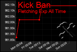 Total Graph of Kick Ban