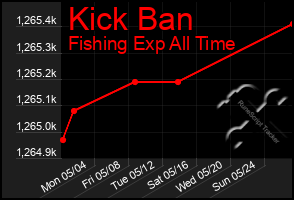 Total Graph of Kick Ban