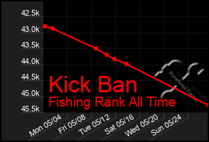 Total Graph of Kick Ban