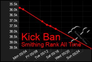 Total Graph of Kick Ban